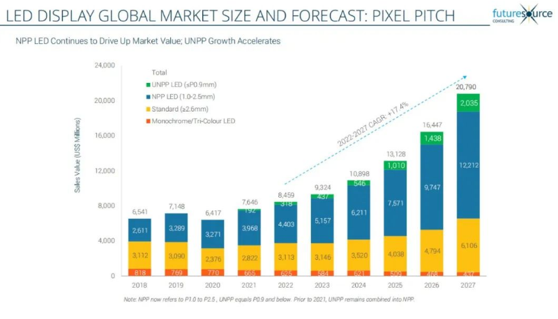 七连冠！NG大舞台连任LED显示产品全球市占率第一